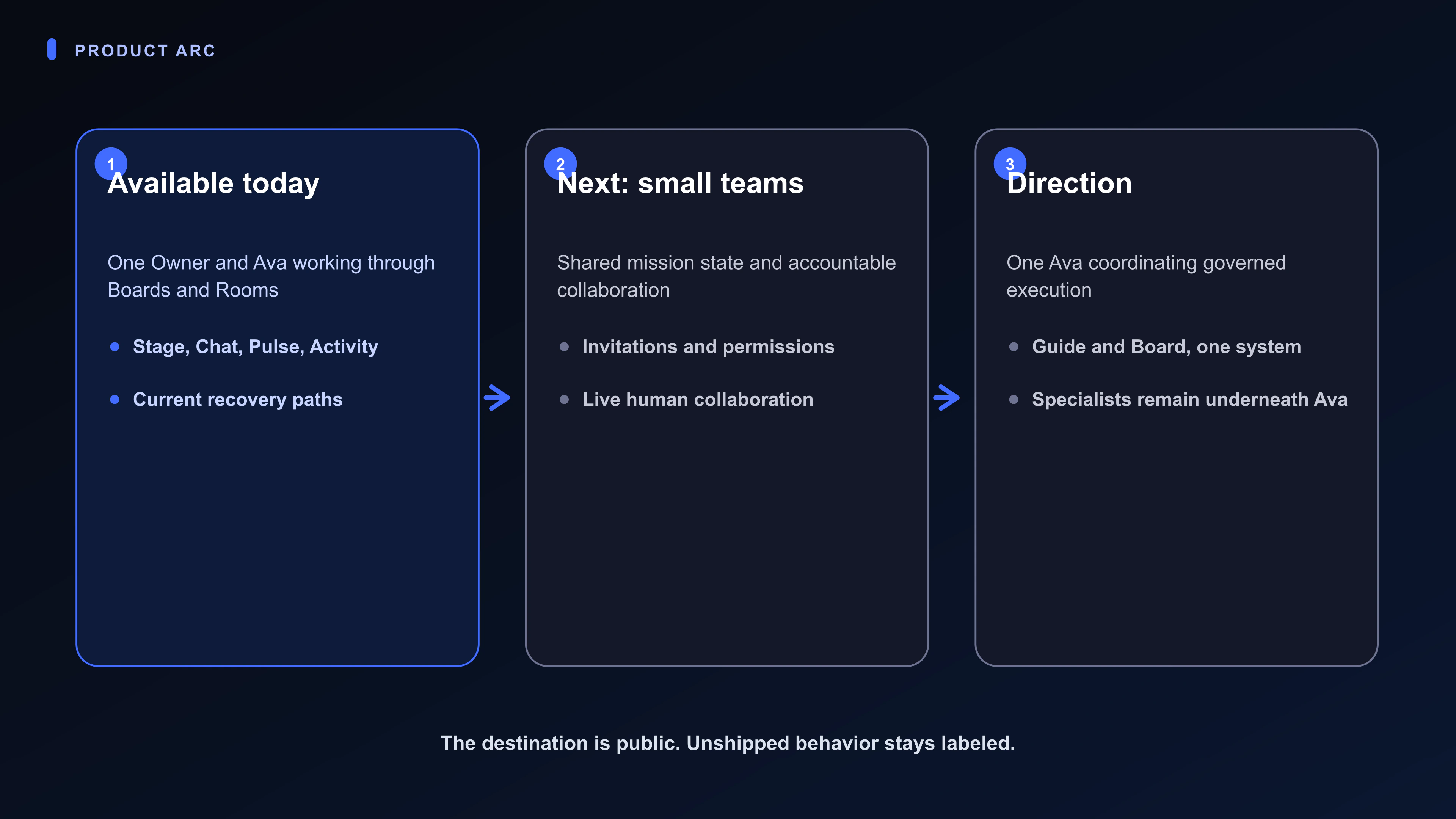 Roadmap diagram moving from one Owner and Ava today to small-team collaboration and a governed AI workforce in Direction.