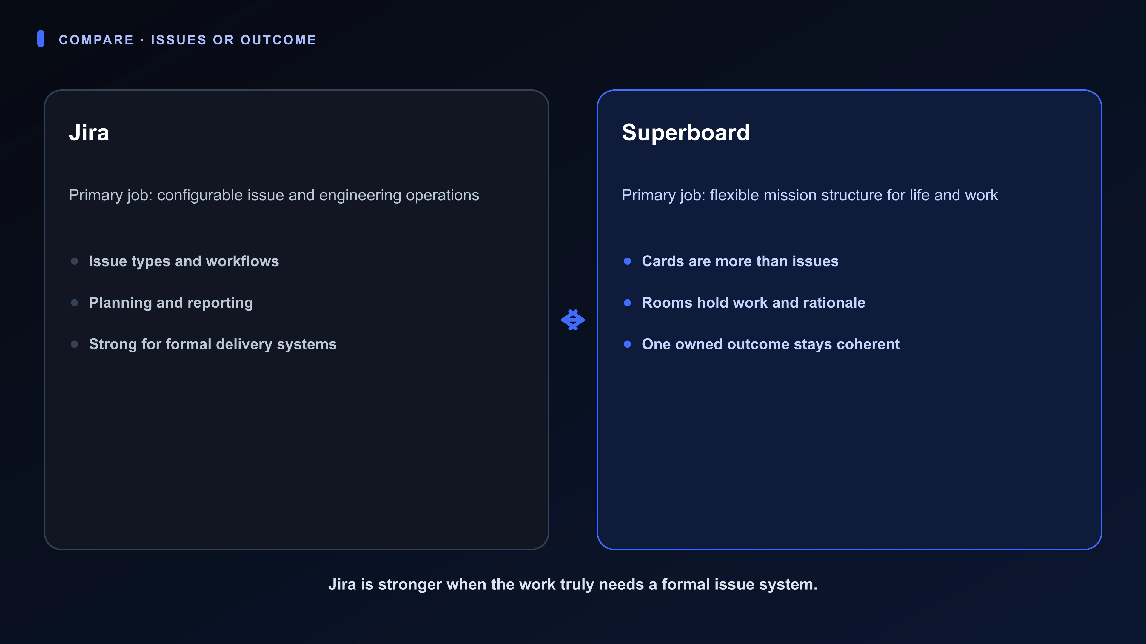 Comparison diagram showing Jira’s configurable issue system beside Superboard’s flexible mission structure for life and work.